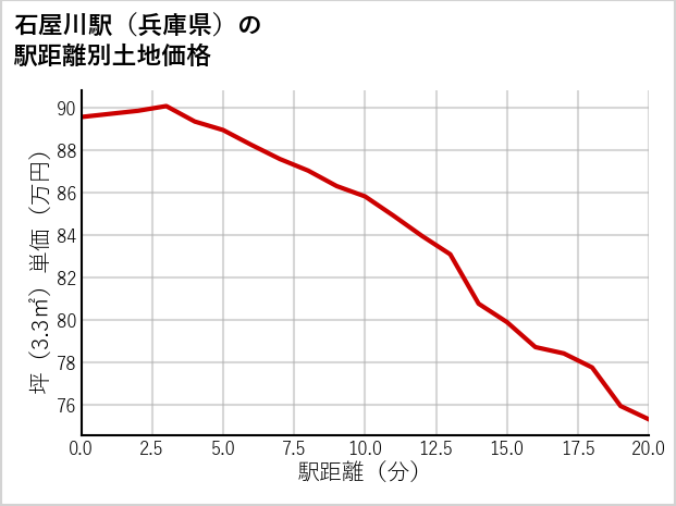 石屋川駅（兵庫県）の徒歩距離別の土地坪単価