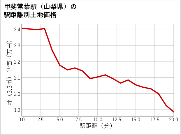 甲斐常葉駅（山梨県）の徒歩距離別の土地坪単価