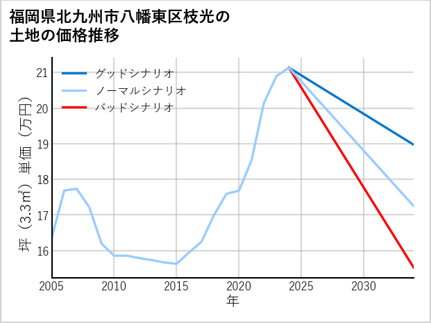 福岡県北九州市八幡東区枝光の土地価格推移
