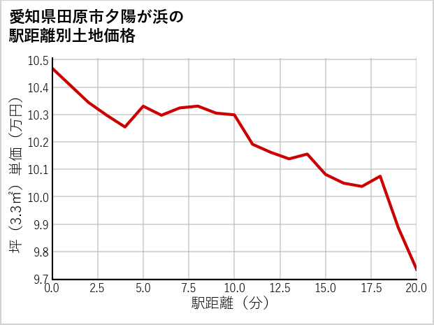 愛知県田原市夕陽が浜の徒歩距離別の土地坪単価