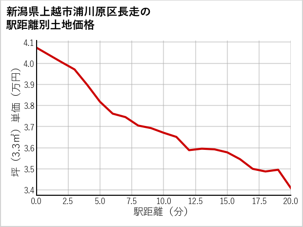 新潟県上越市浦川原区長走の徒歩距離別の土地坪単価
