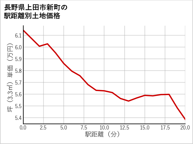長野県上田市新町の徒歩距離別の土地坪単価