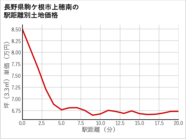 長野県駒ケ根市上穂南の徒歩距離別の土地坪単価