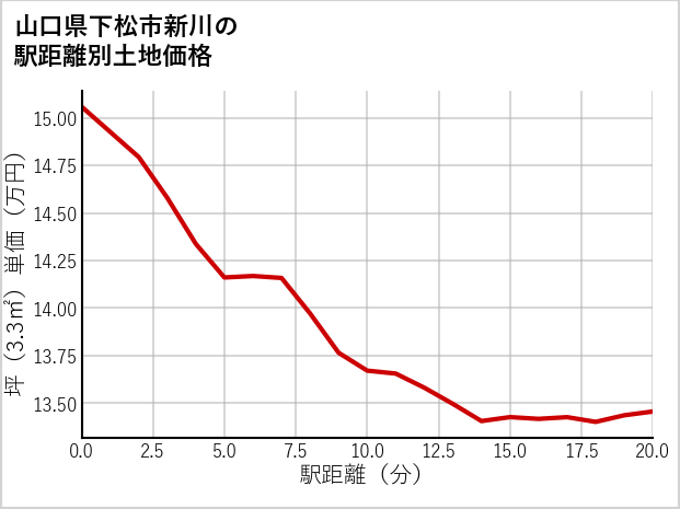 山口県下松市新川の徒歩距離別の土地坪単価