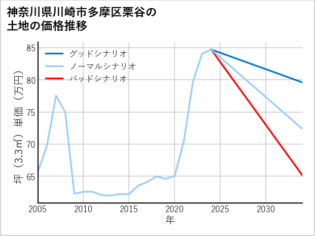 神奈川県川崎市多摩区栗谷の土地価格推移