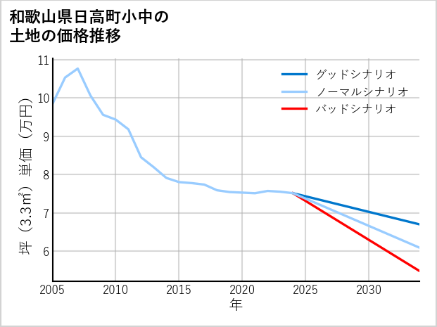 和歌山県日高町小中の土地価格推移