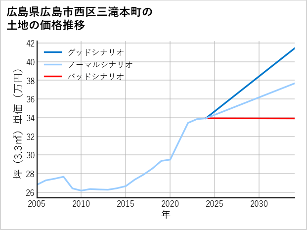 広島県広島市西区三滝本町の土地価格推移