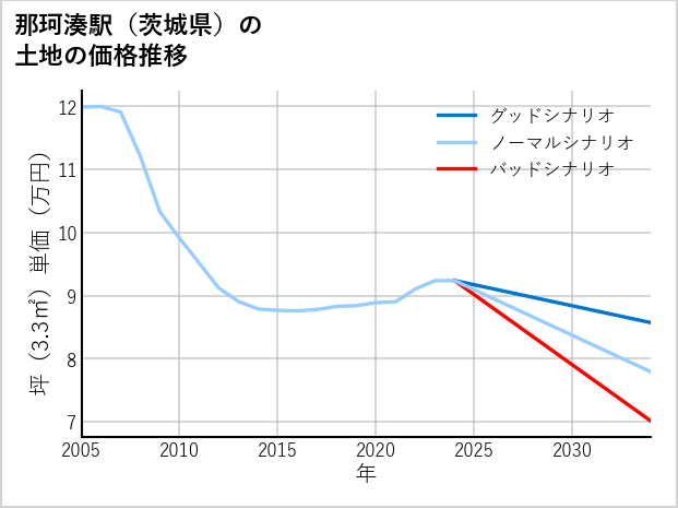 那珂湊駅（茨城県）の土地価格推移