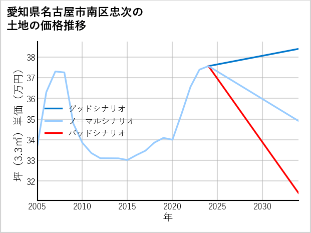 愛知県名古屋市南区忠次の土地価格推移