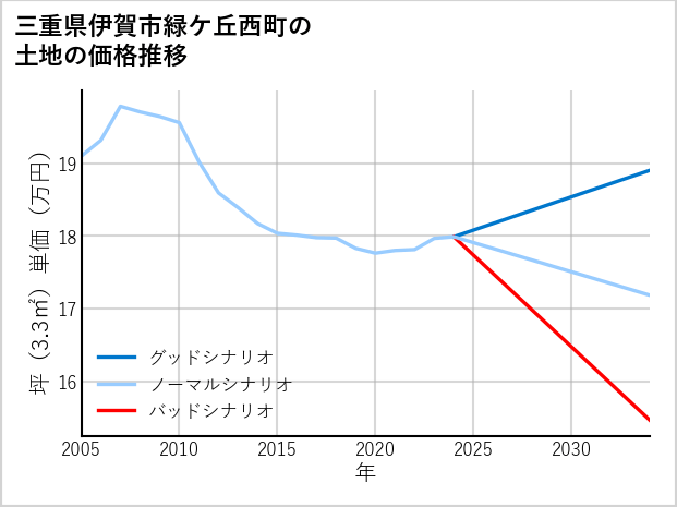 三重県伊賀市緑ケ丘西町の土地価格推移