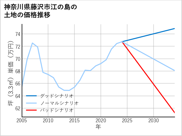 神奈川県藤沢市江の島の土地価格推移