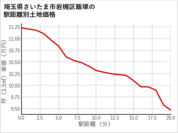 埼玉県さいたま市岩槻区飯塚の土地価格推移