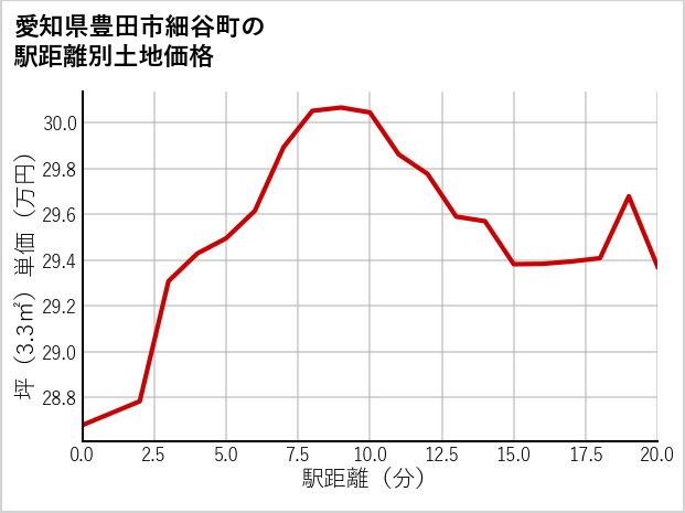 愛知県豊田市細谷町の徒歩距離別の土地坪単価
