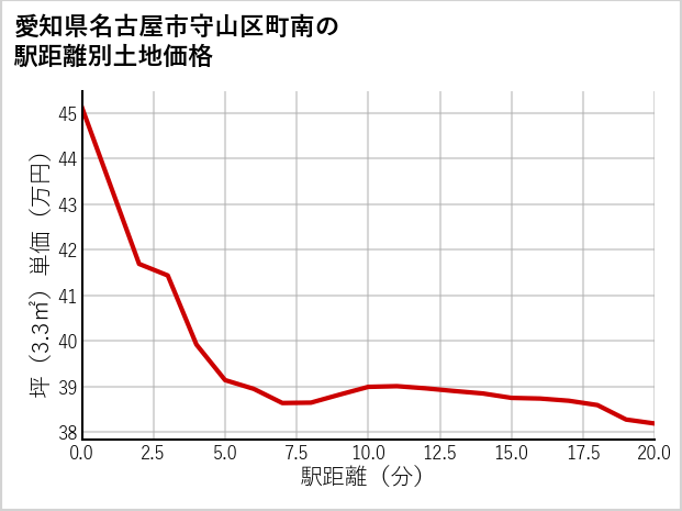 愛知県名古屋市守山区町南の徒歩距離別の土地坪単価