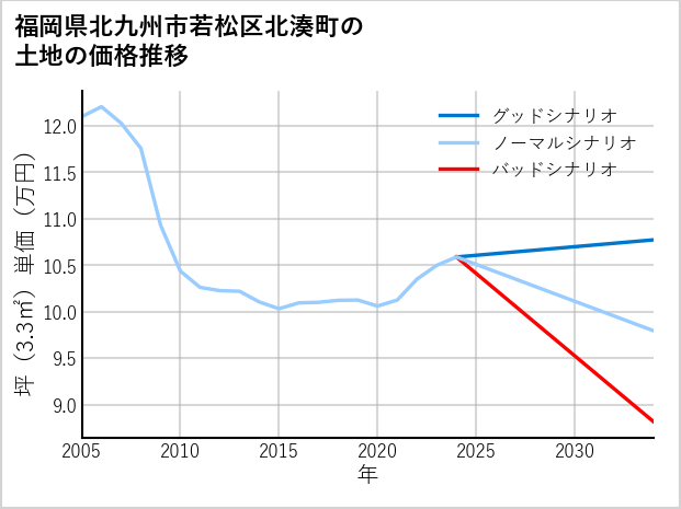 福岡県北九州市若松区北湊町の土地価格推移