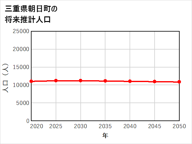 朝日町の将来推計人口