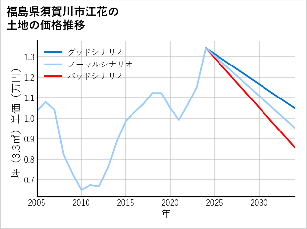 福島県須賀川市江花の土地価格推移