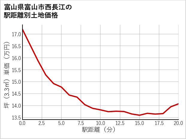 富山県富山市西長江の徒歩距離別の土地坪単価