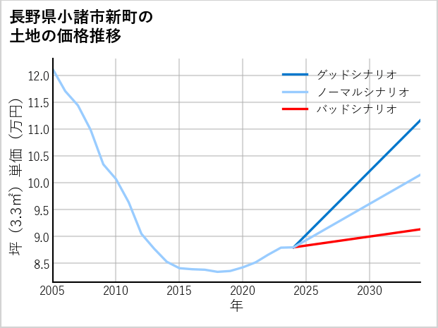 長野県小諸市新町の土地価格推移
