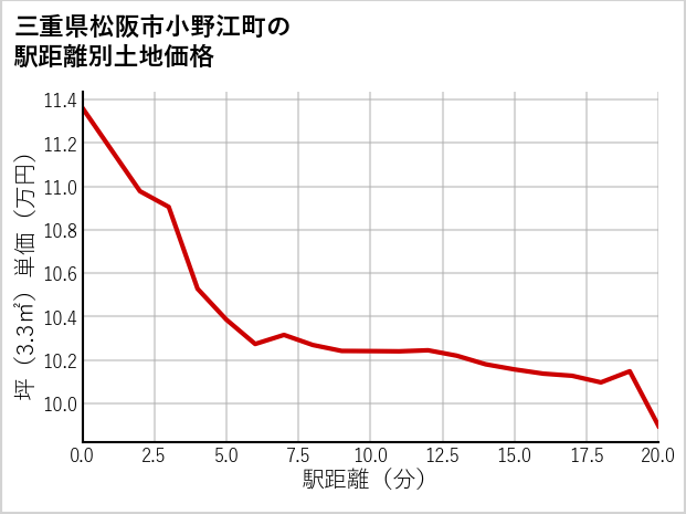 三重県松阪市小野江町の徒歩距離別の土地坪単価