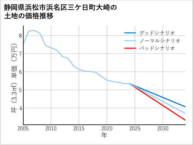静岡県浜松市浜名区三ケ日町大崎の土地価格推移