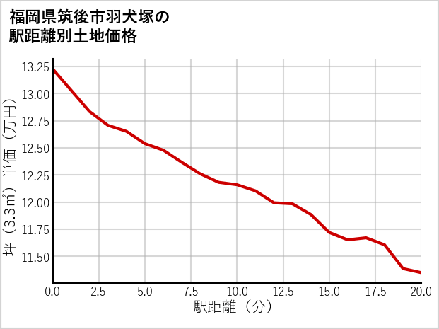 福岡県筑後市羽犬塚の徒歩距離別の土地坪単価
