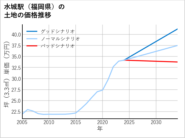 水城駅（福岡県）の土地価格推移