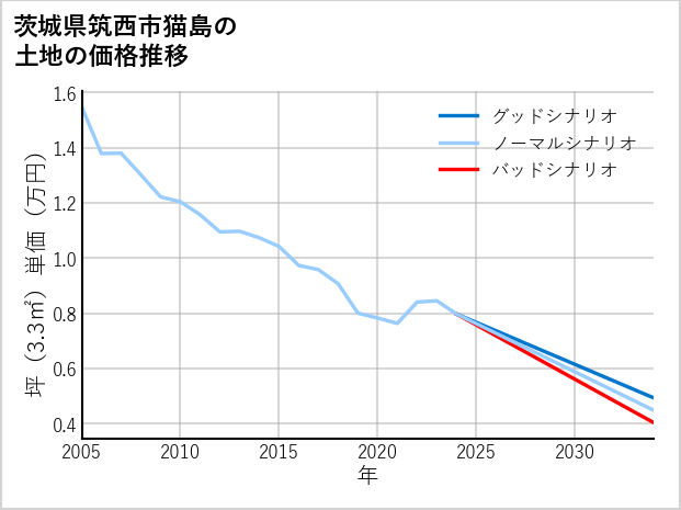 茨城県筑西市猫島の土地価格推移