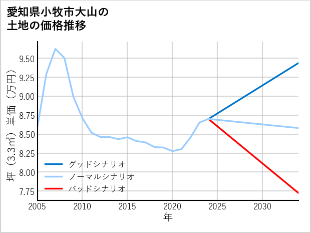 愛知県小牧市大山の土地価格推移