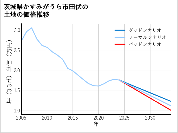 茨城県かすみがうら市田伏の土地価格推移