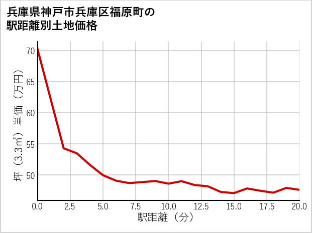 兵庫県神戸市兵庫区福原町の徒歩距離別の土地坪単価