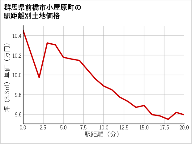 群馬県前橋市小屋原町の徒歩距離別の土地坪単価