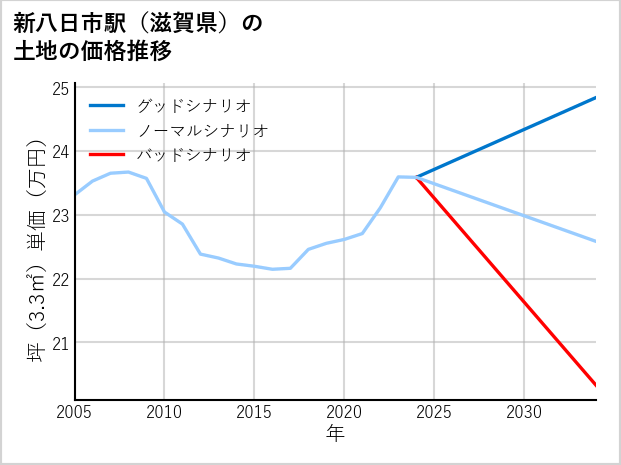 新八日市駅（滋賀県）の土地価格推移