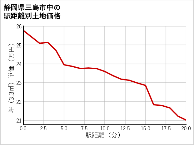 静岡県三島市中の徒歩距離別の土地坪単価