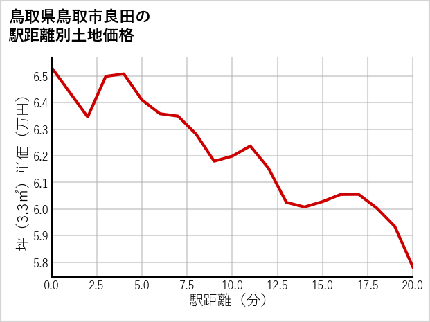 鳥取県鳥取市良田の徒歩距離別の土地坪単価