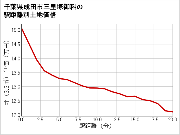 千葉県成田市三里塚御料の徒歩距離別の土地坪単価
