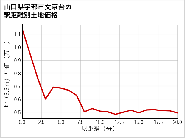 山口県宇部市文京台の徒歩距離別の土地坪単価