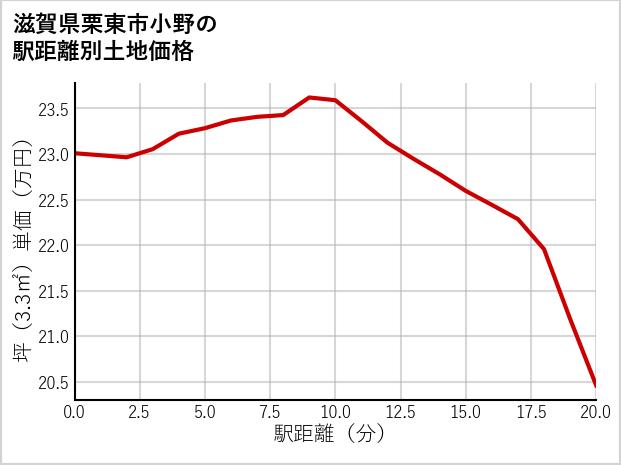 滋賀県栗東市小野の徒歩距離別の土地坪単価
