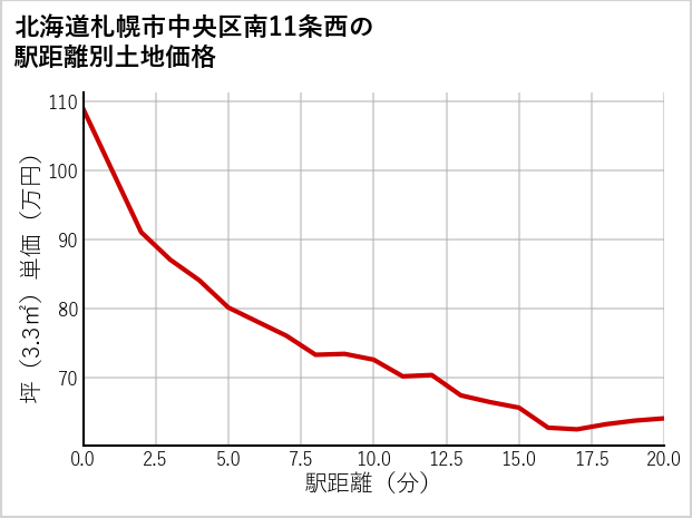 北海道札幌市中央区南11条西の徒歩距離別の土地坪単価