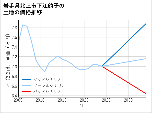 岩手県北上市下江釣子の土地価格推移