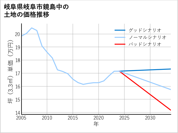 岐阜県岐阜市鏡島中の土地価格推移