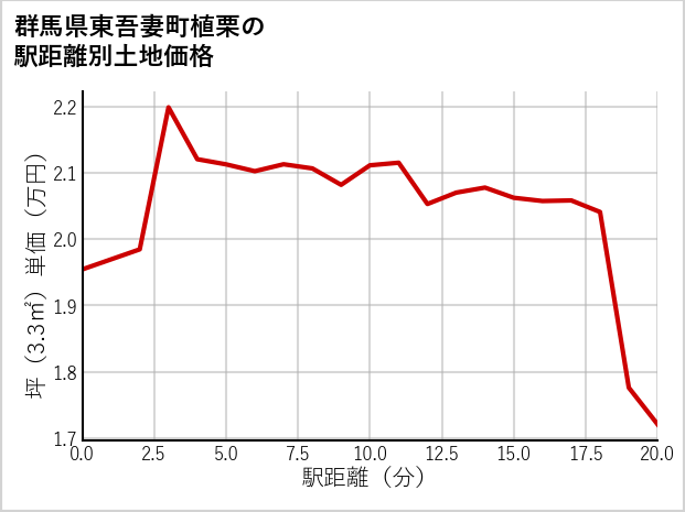群馬県東吾妻町植栗の徒歩距離別の土地坪単価