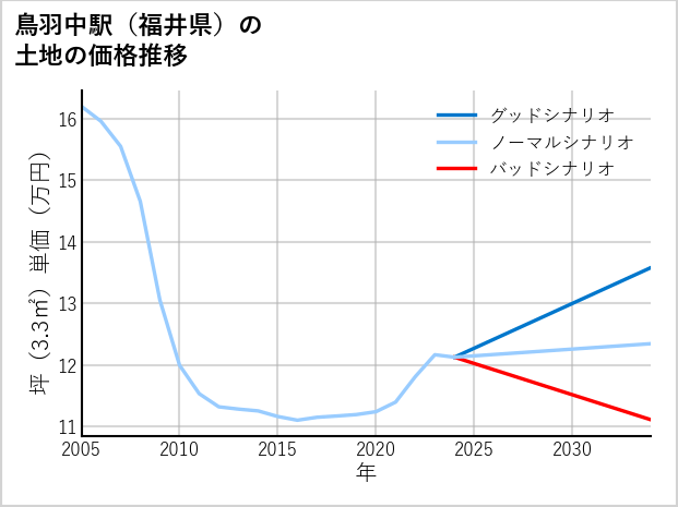 鳥羽中駅（福井県）の土地価格推移