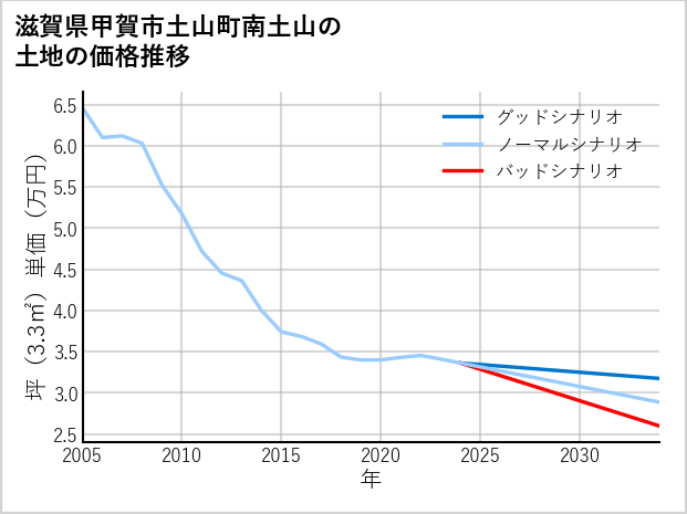 滋賀県甲賀市土山町南土山の土地価格推移