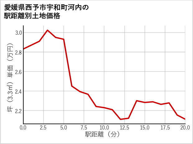愛媛県西予市宇和町河内の徒歩距離別の土地坪単価