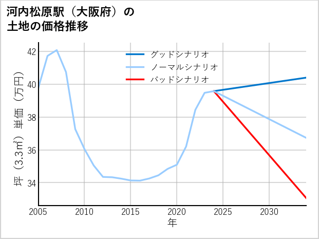 河内松原駅（大阪府）の土地価格推移