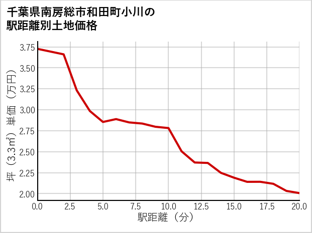 千葉県南房総市和田町小川の徒歩距離別の土地坪単価