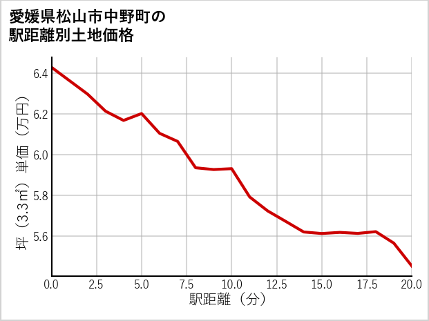 愛媛県松山市中野町の徒歩距離別の土地坪単価