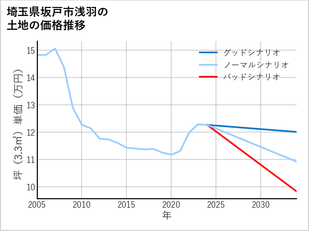 埼玉県坂戸市浅羽の土地価格推移