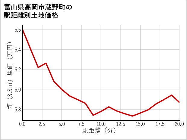 富山県高岡市蔵野町の徒歩距離別の土地坪単価